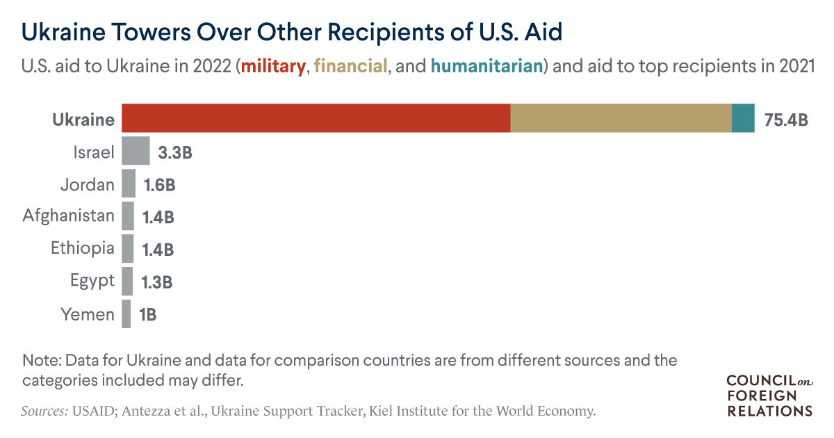 How Much U.S. Aid Is Going to Ukraine?